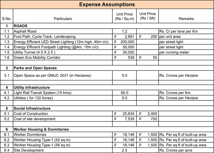 Expense Assumptions